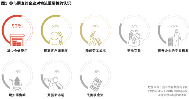 物流供应链助力企业突围白热化竞争