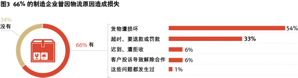 物流供应链助力企业突围白热化竞争